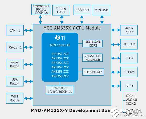 深入探索TI AM335x Y開發板 基于Cortex-A8內核的嵌入式開發利器
